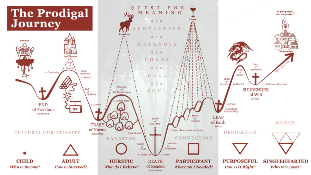 The Prodigal Journey